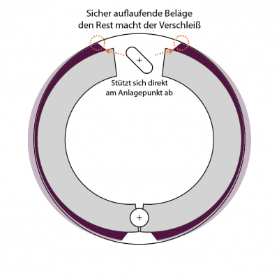 6_bremstrommel_sicher_auflaufende_beläge.png
